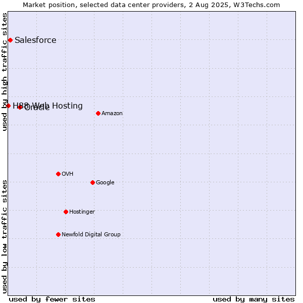 Market position of Oracle vs. Salesforce vs. H88 Web Hosting