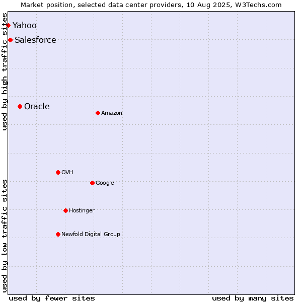Market position of Oracle vs. Salesforce vs. Yahoo
