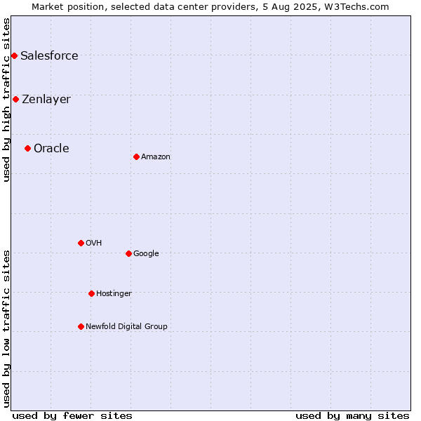 Market position of Oracle vs. Zenlayer vs. Salesforce