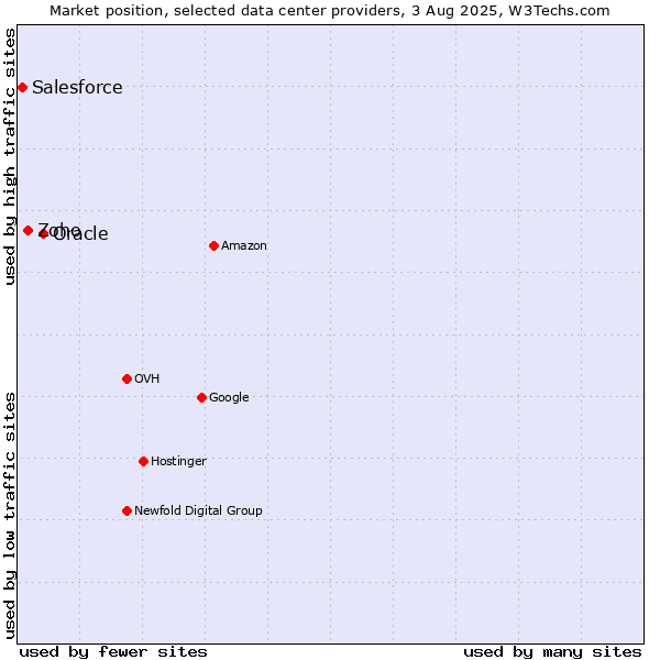 Market position of Oracle vs. Zoho vs. Salesforce
