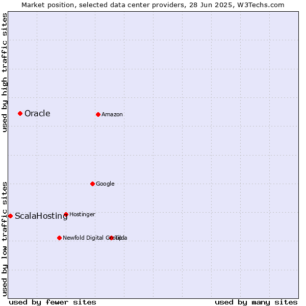Market position of Oracle vs. ScalaHosting
