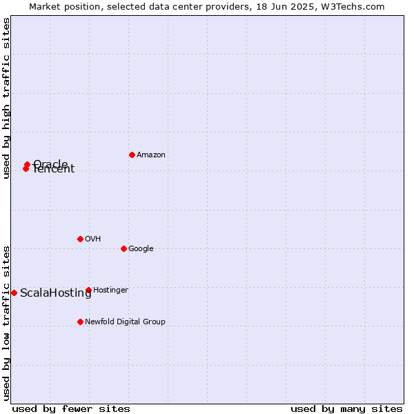Market position of Oracle vs. Tencent vs. ScalaHosting