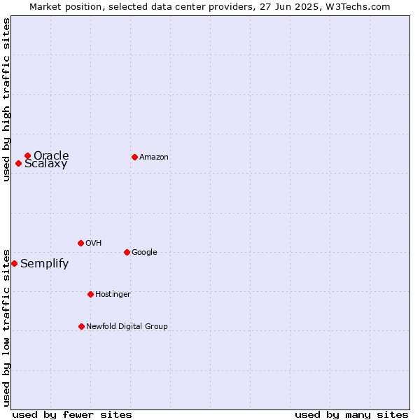 Market position of Oracle vs. Scalaxy vs. Semplify