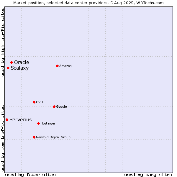 Market position of Oracle vs. Scalaxy vs. Serverius
