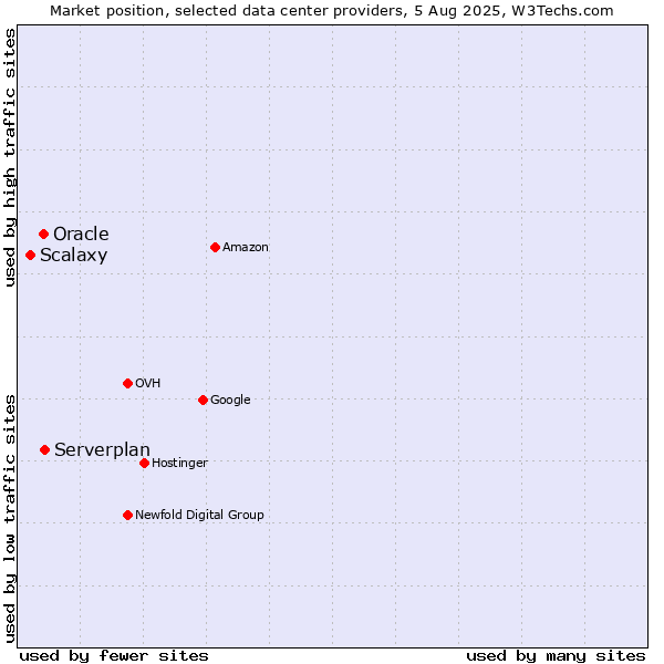 Market position of Serverplan vs. Oracle vs. Scalaxy