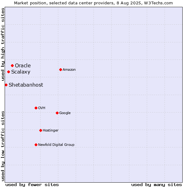 Market position of Oracle vs. Scalaxy vs. Shetabanhost