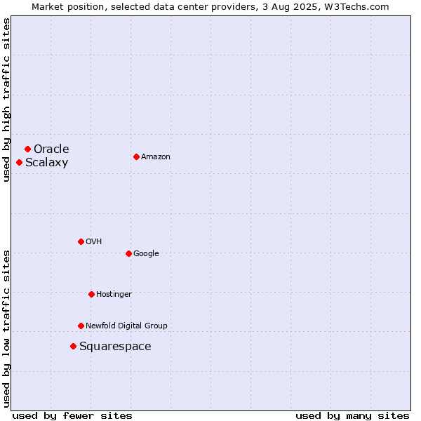 Market position of Squarespace vs. Oracle vs. Scalaxy