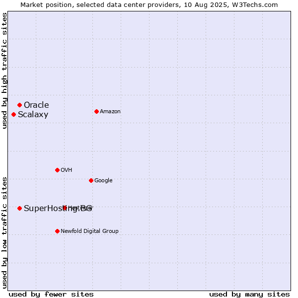 Market position of Oracle vs. SuperHosting.BG vs. Scalaxy