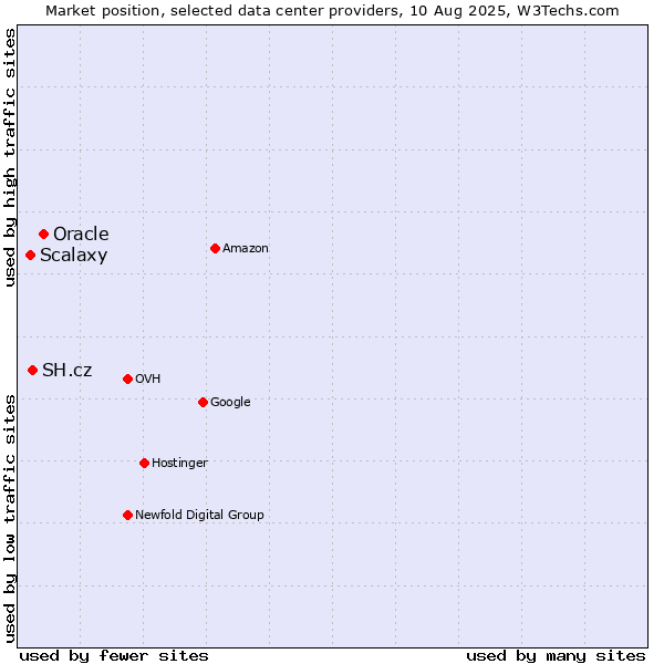 Market position of Oracle vs. SH.cz vs. Scalaxy