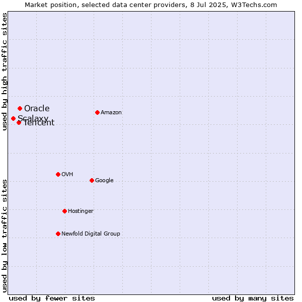 Market position of Oracle vs. Tencent vs. Scalaxy