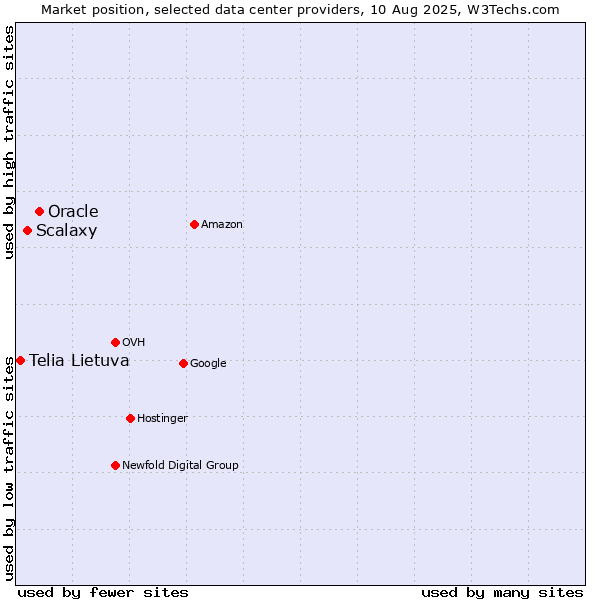 Market position of Oracle vs. Scalaxy vs. Telia Lietuva