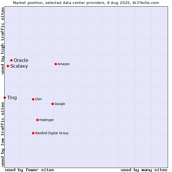 Market position of Oracle vs. Scalaxy vs. Ting
