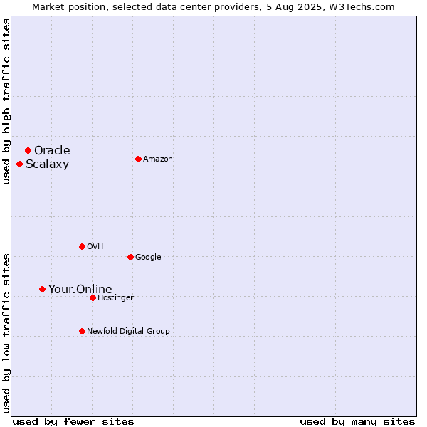 Market position of Your.Online vs. Oracle vs. Scalaxy