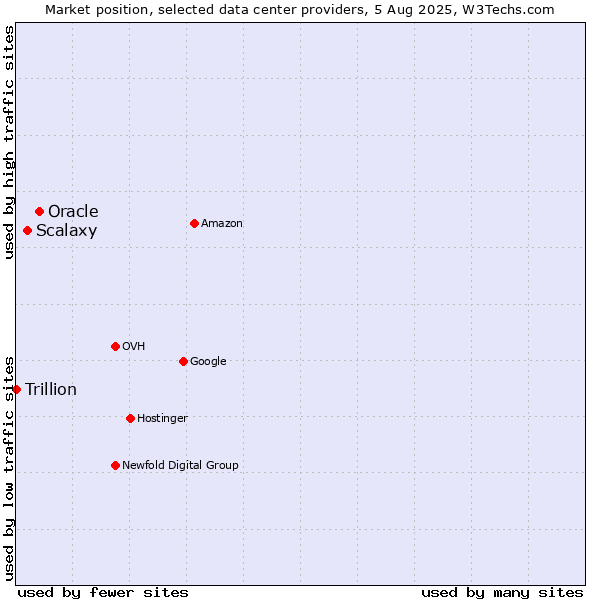 Market position of Oracle vs. Scalaxy vs. Trillion