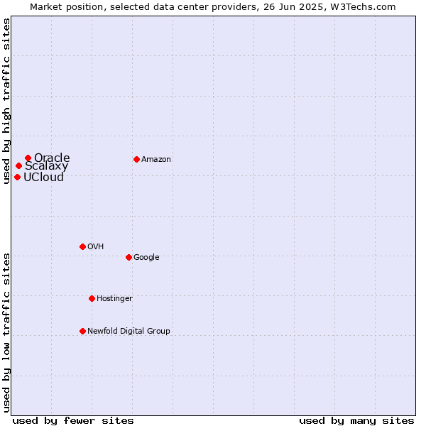 Market position of Oracle vs. Scalaxy vs. UCloud