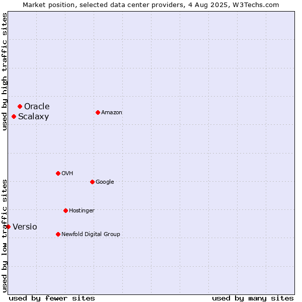 Market position of Oracle vs. Scalaxy vs. Versio