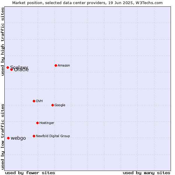 Market position of Oracle vs. webgo vs. Scalaxy