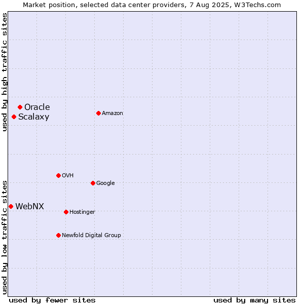 Market position of Oracle vs. Scalaxy vs. WebNX