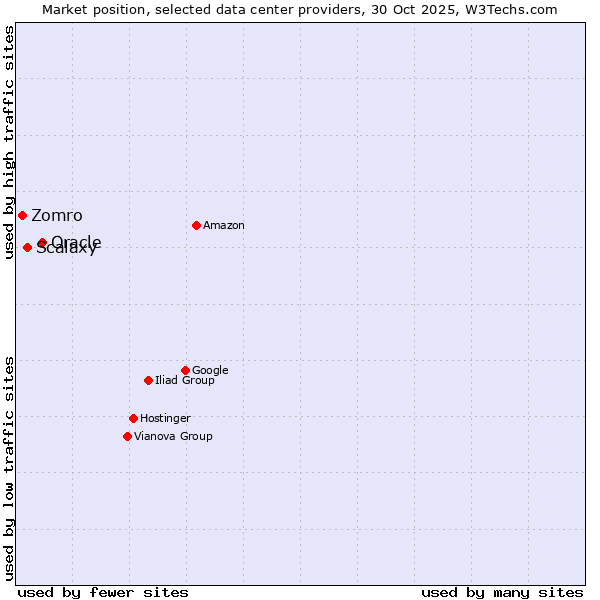 Market position of Oracle vs. Scalaxy vs. Zomro
