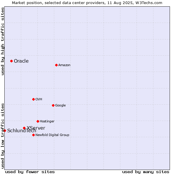 Market position of XServer vs. Oracle vs. SchlundTech
