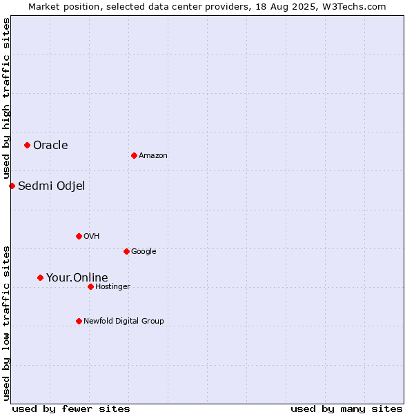 Market position of Your.Online vs. Oracle vs. Sedmi Odjel