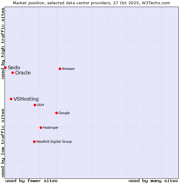 Market position of Oracle vs. VSHosting vs. Sedo