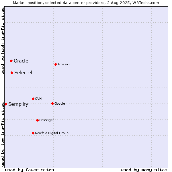 Market position of Selectel vs. Oracle vs. Semplify