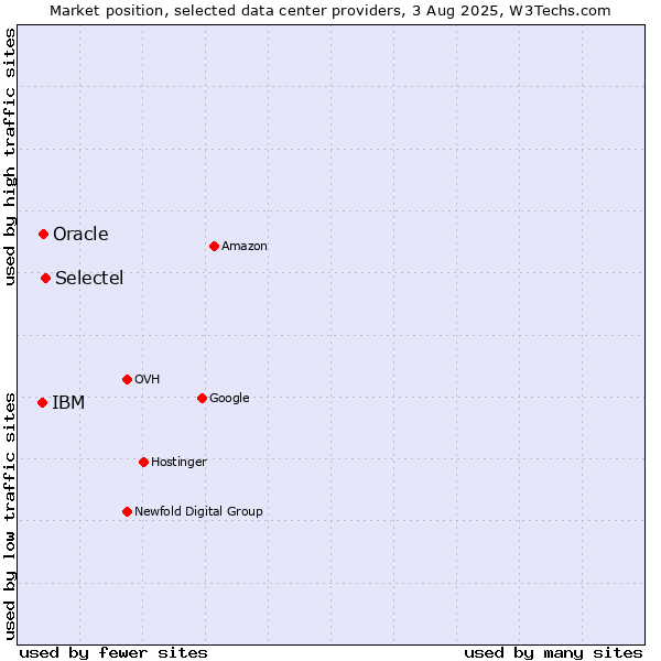 Market position of Selectel vs. Oracle vs. IBM