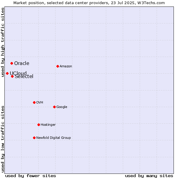 Market position of Selectel vs. Oracle vs. UCloud