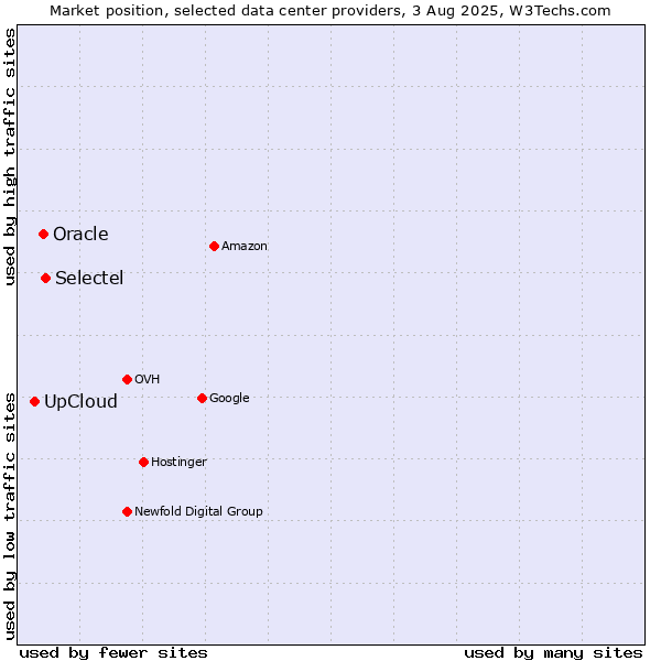 Market position of Selectel vs. Oracle vs. UpCloud