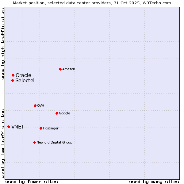 Market position of Selectel vs. Oracle vs. VNET