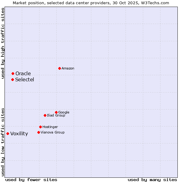 Market position of Selectel vs. Oracle vs. Voxility