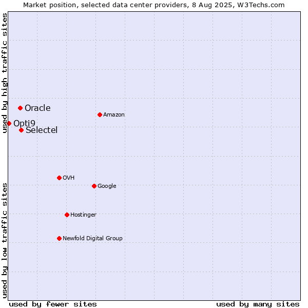 Market position of Selectel vs. Oracle vs. Opti9