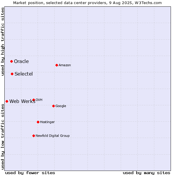 Market position of Selectel vs. Oracle vs. Web Werks