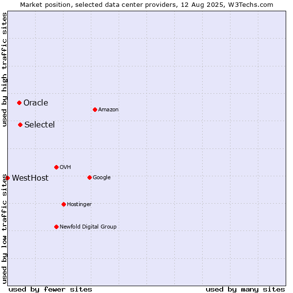 Market position of Selectel vs. Oracle vs. WestHost