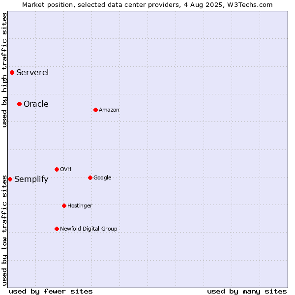 Market position of Oracle vs. Serverel vs. Semplify