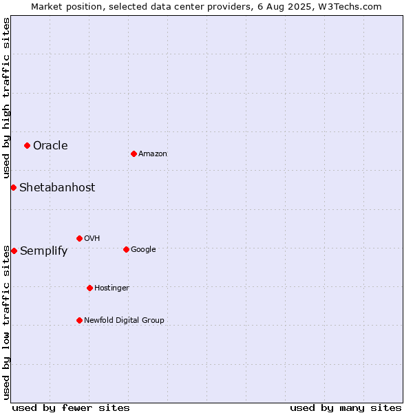 Market position of Oracle vs. Semplify vs. Shetabanhost