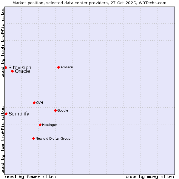 Market position of Oracle vs. Semplify vs. Sitevision