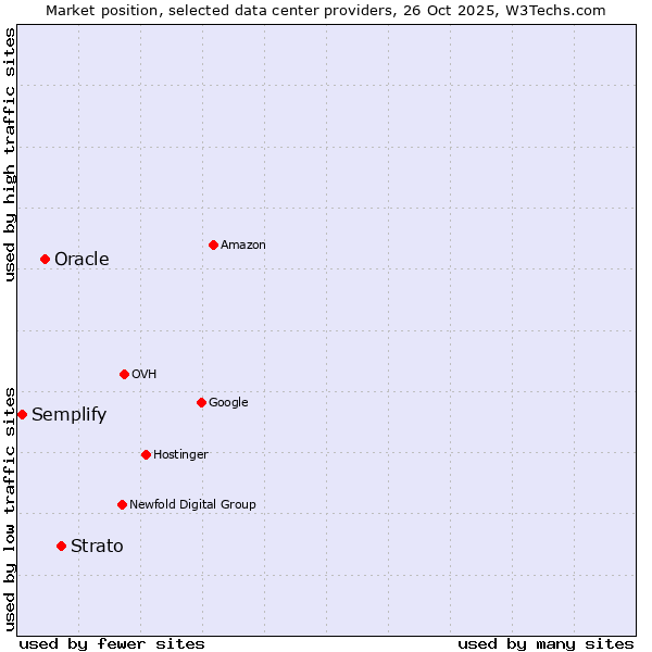 Market position of Strato vs. Oracle vs. Semplify