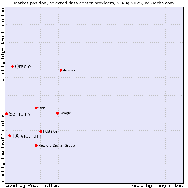 Market position of Oracle vs. PA Vietnam vs. Semplify
