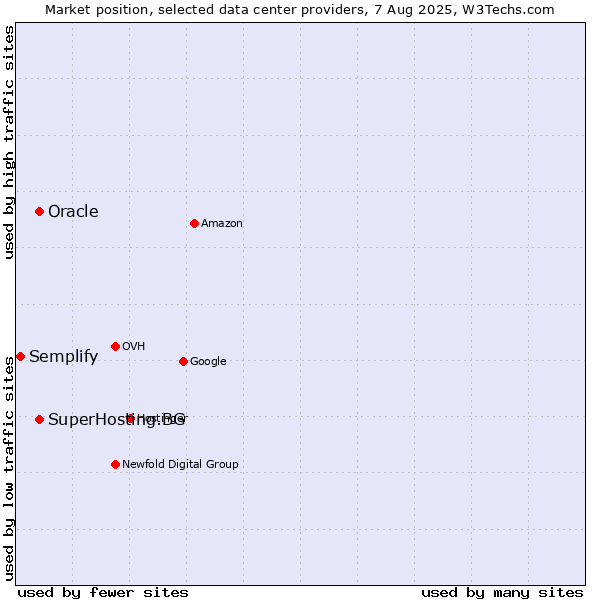 Market position of Oracle vs. SuperHosting.BG vs. Semplify