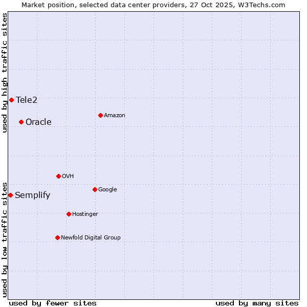 Market position of Oracle vs. Tele2 vs. Semplify