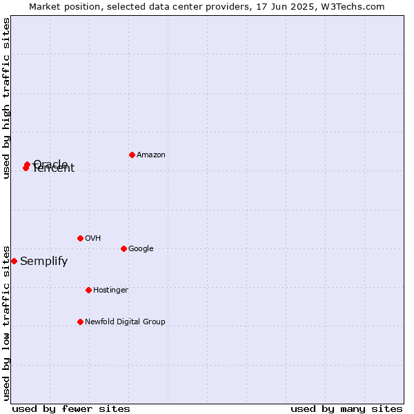Market position of Oracle vs. Tencent vs. Semplify