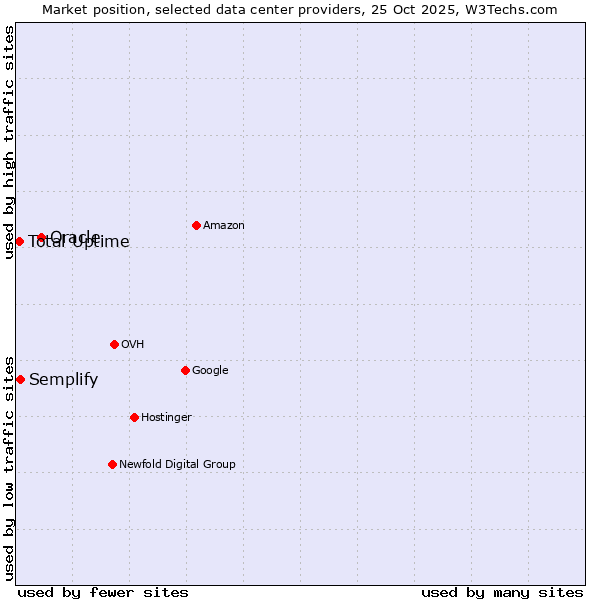 Market position of Oracle vs. Semplify vs. Total Uptime
