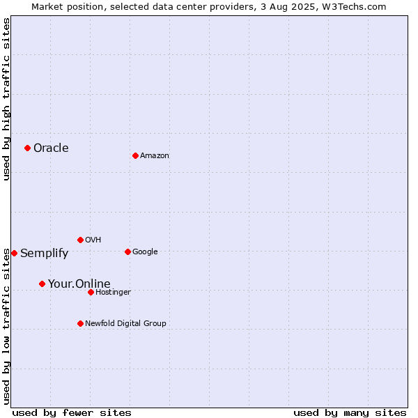 Market position of Your.Online vs. Oracle vs. Semplify