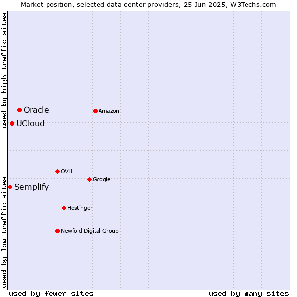 Market position of Oracle vs. UCloud vs. Semplify