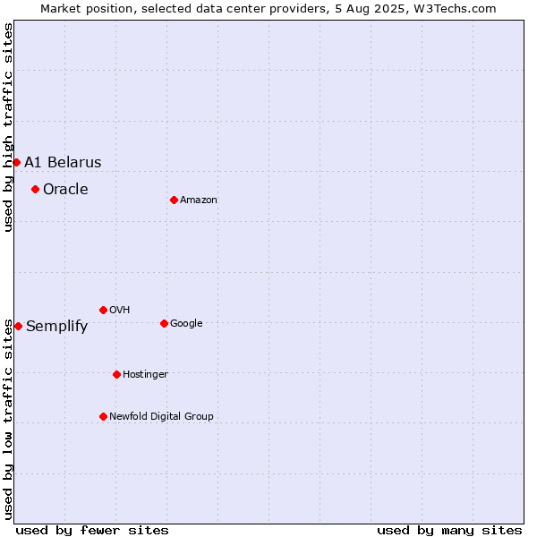 Market position of Oracle vs. Semplify vs. A1 Belarus
