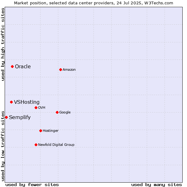 Market position of Oracle vs. VSHosting vs. Semplify