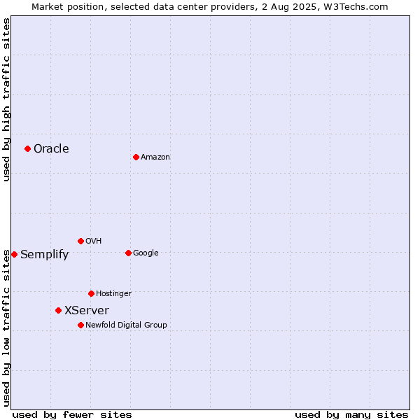 Market position of XServer vs. Oracle vs. Semplify