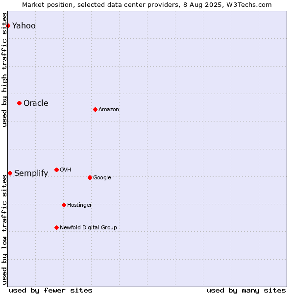 Market position of Oracle vs. Semplify vs. Yahoo